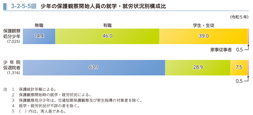 3-2-5-5図　少年の保護観察開始人員の就学･就労状況別構成比