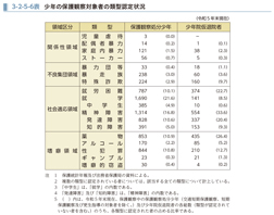 3-2-5-6表　少年の保護観察対象者の類型認定状況