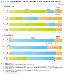 3-2-5-7図　少年の保護観察終了人員の終了事由別構成比（総数、終了時の就学・就労状況別）