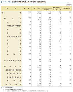 3-3-2-1表　逆送事件 検察庁処理人員（罪名別、処理区分別）