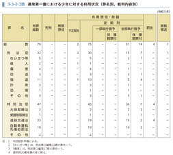 3-3-2-2表　通常第一審における少年に対する科刑状況（罪名別、裁判内容別）