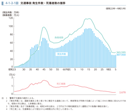 4-1-2-1図　交通事故 発生件数・死傷者数の推移