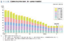 4-1-2-2図　交通事故 発生件数の推移（第一当事者の年齢層別）