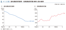 4-1-2-3図　過失運転致死傷等・危険運転致死傷 検挙人員の推移