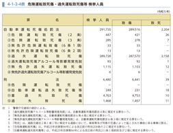 4-1-2-4表　危険運転致死傷・過失運転致死傷等 検挙人員