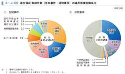 4-1-2-6図　道交違反 取締件数（告知事件・送致事件）の違反態様別構成比