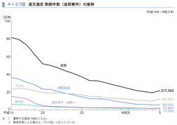 4-1-2-7図　道交違反 取締件数（送致事件）の推移