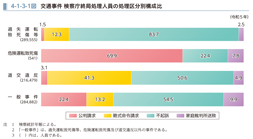 4-1-3-1図　交通事件 検察庁終局処理人員の処理区分別構成比