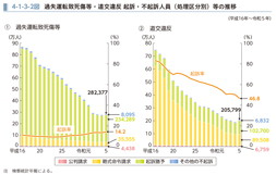 4-1-3-2図　過失運転致死傷等・道交違反 起訴・不起訴人員（処理区分別）等の推移