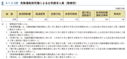 4-1-3-3表　危険運転致死傷による公判請求人員（態様別）