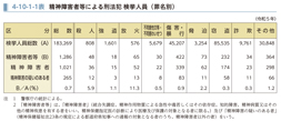 4-10-1-1表　精神障害者等による刑法犯 検挙人員（罪名別）