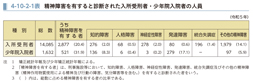 4-10-2-1表　精神障害を有すると診断された入所受刑者・少年院入院者の人員