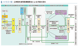 4-10-3-1図　心神喪失者等医療観察法による手続の流れ