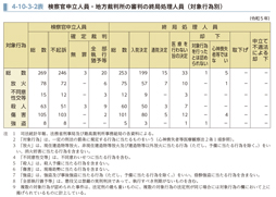 4-10-3-2表　検察官申立人員・地方裁判所の審判の終局処理人員（対象行為別）