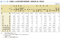 4-11-1表　公務員による犯罪 検察庁新規受理・終局処理人員（罪名別）