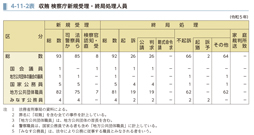 4-11-2表　収賄 検察庁新規受理・終局処理人員