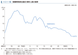 4-2-1-1図　覚醒剤取締法違反 検挙人員の推移