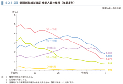 4-2-1-2図　覚醒剤取締法違反 検挙人員の推移（年齢層別）