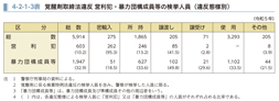 4-2-1-3表　覚醒剤取締法違反 営利犯・暴力団構成員等の検挙人員（違反態様別）