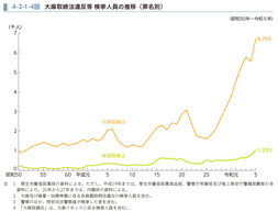 4-2-1-4図　大麻取締法違反等 検挙人員の推移（罪名別）