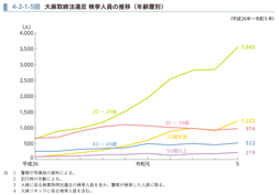 4-2-1-5図　大麻取締法違反 検挙人員の推移（年齢層別）