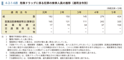 4-2-1-6表　危険ドラッグに係る犯罪の検挙人員の推移（適用法令別）