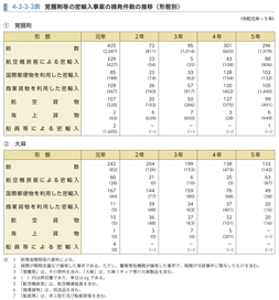 4-2-2-2表　覚醒剤等の密輸入事案の摘発件数の推移（形態別）