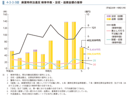 4-2-2-3図　麻薬特例法違反 検挙件数・没収・追徴金額の推移