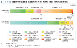 4-2-3-1図　覚醒剤取締法違反等 地方裁判所における有期刑（懲役）科刑状況別構成比