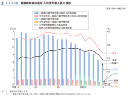 4-2-3-2図　覚醒剤取締法違反 入所受刑者人員の推移