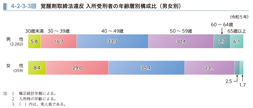 4-2-3-3図　覚醒剤取締法違反 入所受刑者の年齢層別構成比（男女別）