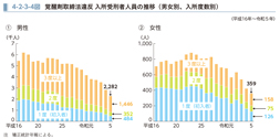 4-2-3-4図　覚醒剤取締法違反 入所受刑者人員の推移（男女別、入所度数別）