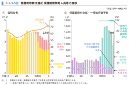 4-2-3-5図　覚醒剤取締法違反 保護観察開始人員等の推移