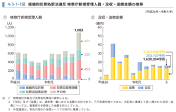 4-3-1-1図　組織的犯罪処罰法違反 検察庁新規受理人員・没収・追徴金額の推移