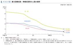 4-3-2-1図　暴力団構成員・準構成員等の人員の推移