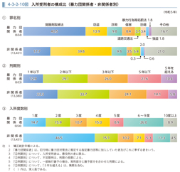 4-3-2-10図　入所受刑者の構成比（暴力団関係者・非関係者別）