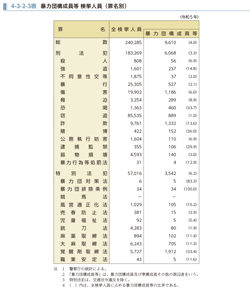 4-3-2-3表　暴力団構成員等 検挙人員（罪名別）