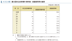 4-3-2-4表　暴力団対立抗争事件 事件数・銃器使用率の推移