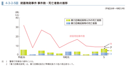 4-3-2-5図　銃器発砲事件 事件数・死亡者数の推移