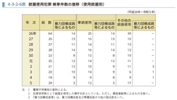 4-3-2-6表　銃器使用犯罪 検挙件数の推移（使用銃器別）