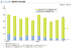 4-3-2-7図　拳銃押収丁数の推移