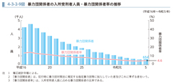 4-3-2-9図　暴力団関係者の入所受刑者人員・暴力団関係者率の推移