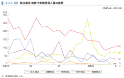 4-4-1-1図　税法違反 検察庁新規受理人員の推移