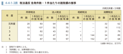 4-4-1-2表　税法違反 告発件数・1件当たりの脱税額の推移