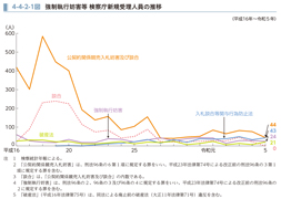 4-4-2-1図　強制執行妨害等 検察庁新規受理人員の推移