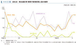 4-4-2-2図　会社法・商法違反等 検察庁新規受理人員の推移