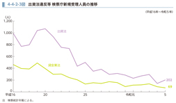 4-4-2-3図　出資法違反等 検察庁新規受理人員の推移