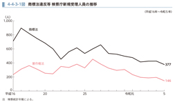 4-4-3-1図　商標法違反等 検察庁新規受理人員の推移