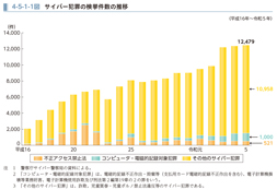 4-5-1-1図　サイバー犯罪の検挙件数の推移