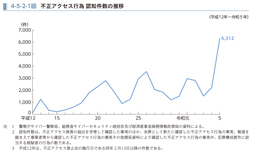 4-5-2-1図　不正アクセス行為 認知件数の推移